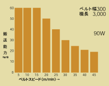 搬送能力グラフ（定速）