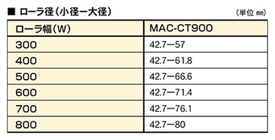 ローラ幅とローラ径　MAC-CT チェーン内駆動アキュームテーパーローラコンベヤ　MACシリーズ　駆動コンベヤ