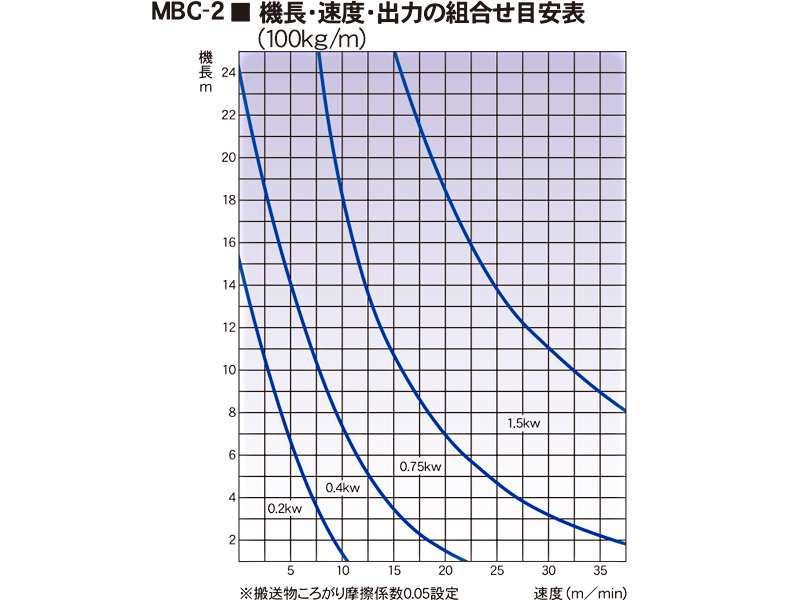 機長・速度・出力の組み合わせ表　MBC-2　ゴムベルトコンベヤ　駆動コンベヤ　コンベヤ
