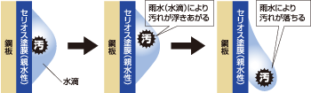 クリーン（防汚性） ■親水性塗膜による汚れ防止機構