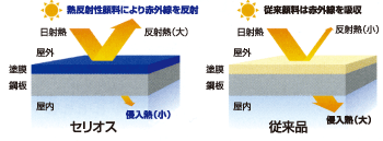クール（熱反射性） ■熱反射性顔料添加による赤外線反射機構