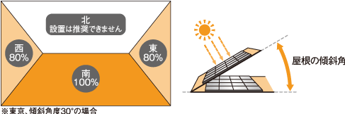 設置の方位、傾斜角と発電量の関係 