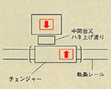 片振り式台車