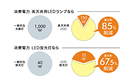 最大約60％削減