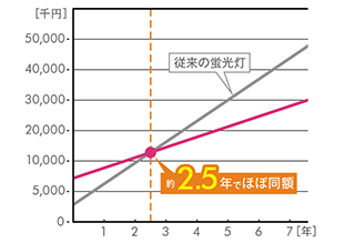 約2.8年でほぼ同額