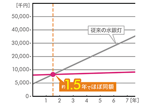 約2年でほぼ同額