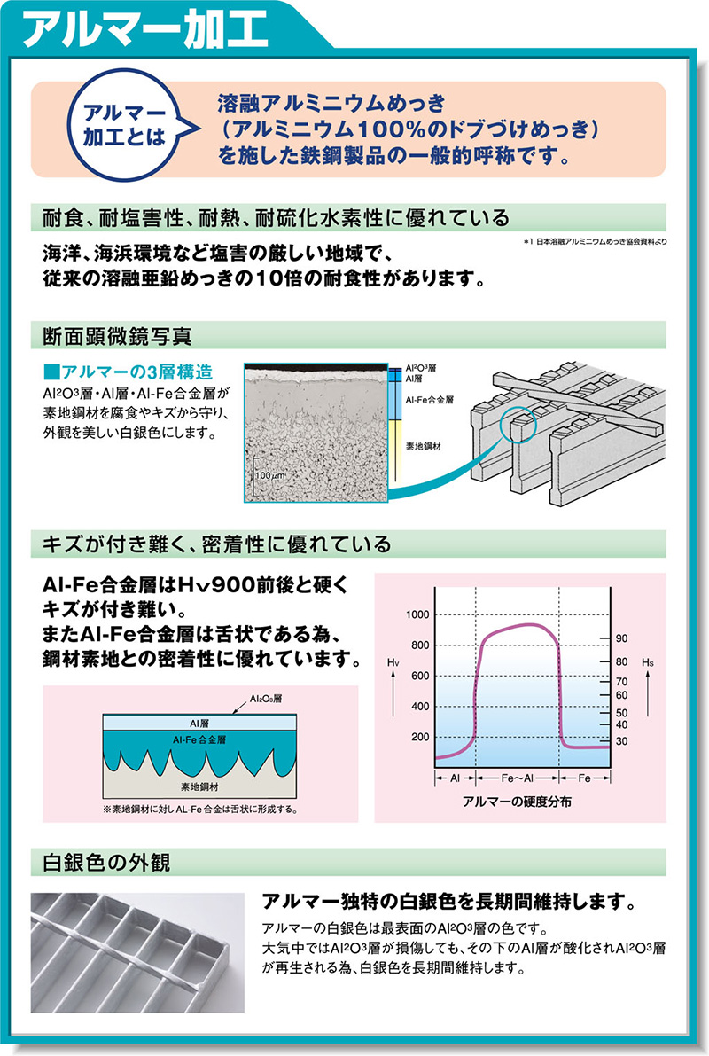 アルマー加工グレーチングとは溶融アルミニウムめっきを施したグレーチング