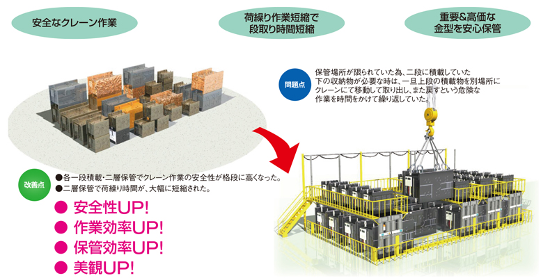 重量物のクレーン作業の改善 アイルセーバー ASL　重量物レール式移動棚　重量物移動ラック　株式会社マキテック