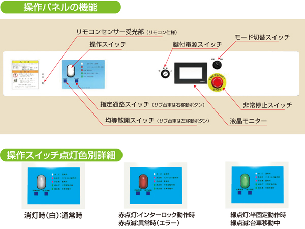 操作パネルの機能　アイルセーバー ASL　重量物レール式移動棚　重量物移動ラック　株式会社マキテック