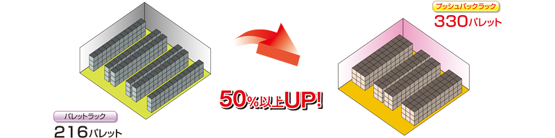 収容能率50％アップ　固定ラック　プッシュバックラック　パレット　株式会社マキテック