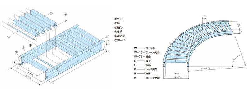 Mシリーズ　コンベヤの各部名称　スチール製グラビティローラコンベヤ(Mシリーズ)