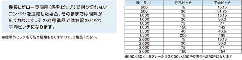 Mシリーズ　フレーム加工　平均ピッチ一覧　スチール製グラビティローラコンベヤ(Mシリーズ)