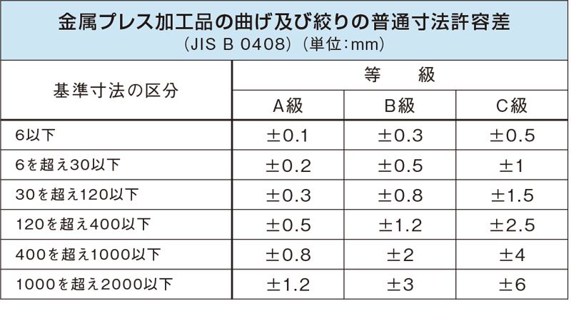 金属プレス加工品の曲げ及び絞りの普通寸法許容差表