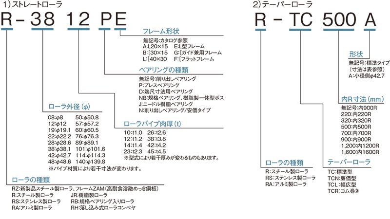 Mシリーズ　ローラコンベヤの型式の見方　スチール製グラビティローラコンベヤ(Mシリーズ)