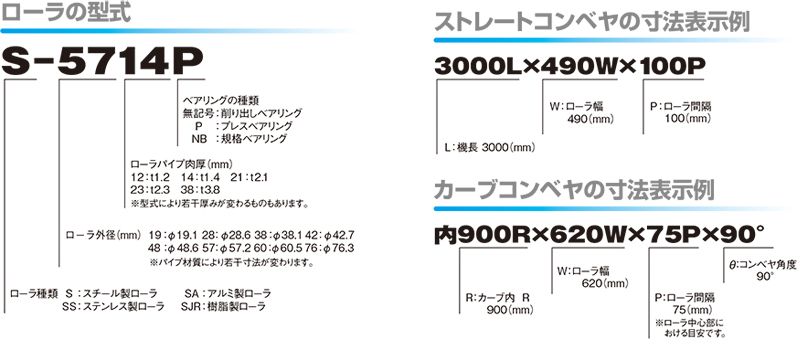 ローラコンベヤ　型式の見方　スチール製グラビティローラコンベヤ(Sシリーズ)