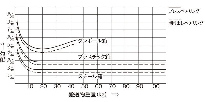 驚きの価格 マキテック スチールローラコンベヤ径５７巾１５０ピッチ１００機長２Ｍ 〔品番:S5714P-151020〕 1217599  送料別途見積り,法人 事業所限定,直送