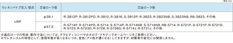 ウレタンパイプ圧入ローラ　ウレタンパイプ圧入　型式　URP　スチール製グラビティローラコンベヤ(Mシリーズ)