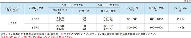 ウレタンパイプ圧入ローラ　ウレタンパイプ圧入　型式　URP2　スチール製グラビティローラコンベヤ(Mシリーズ)