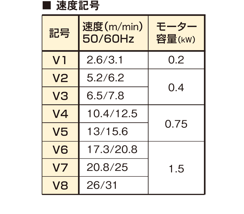 速度記号表　リフト装置　ARF2 搬送荷重Max150㎏