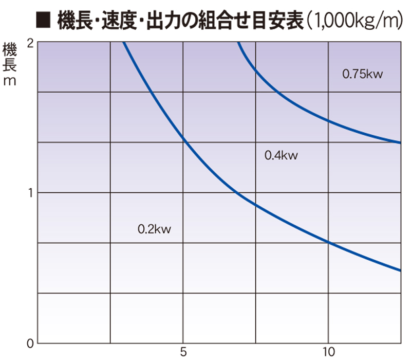 機長・速度・出力の組合せ目安表（1000㎏/ｍ）  チェーン駆動ローラコンベヤ　ELKR　昇降装置に最適なローラコンベヤ