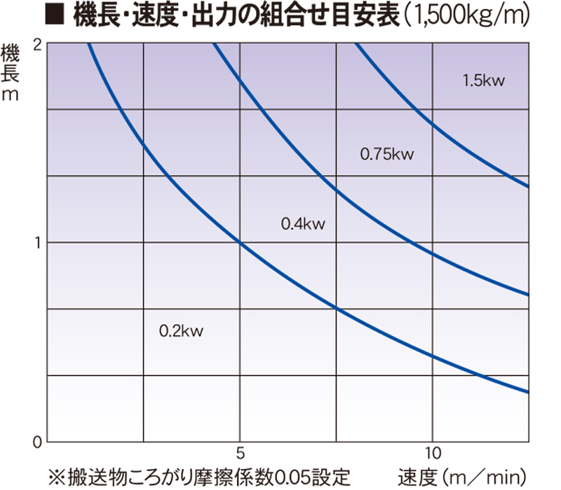 機長・速度・出力の組合せ目安表（1500㎏/ｍ）  チェーン駆動ローラコンベヤ　ELKR　昇降装置に最適なローラコンベヤ