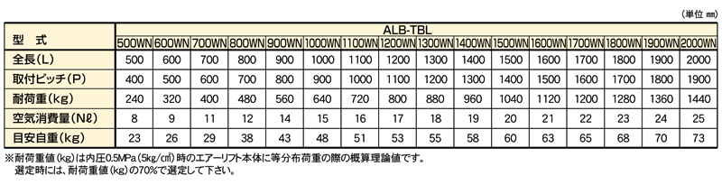 関連製品一覧表　ALB-TBL-1700WN　平行リンク付エアーリフト　ストローク：30㎜　重荷重タイプ　下降速度調整機能付　全長1700L