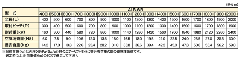 関連製品一覧表　ALB-WB-2000H　標準エアーリフト　ストローク：20㎜　超重荷重タイプ　全長2000L　