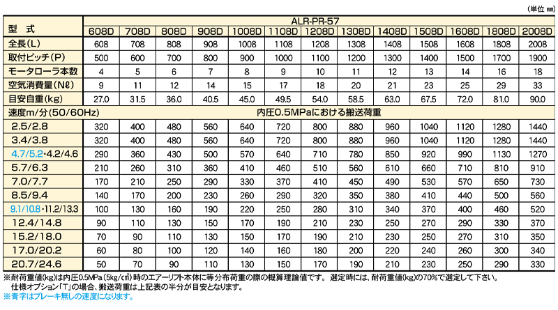 関連製品一覧表　ALR-PR-571508D　ローラ付タイプエアーリフト　ストローク：30㎜　中荷重タイプ　下降速度調整機能付　全長1508L