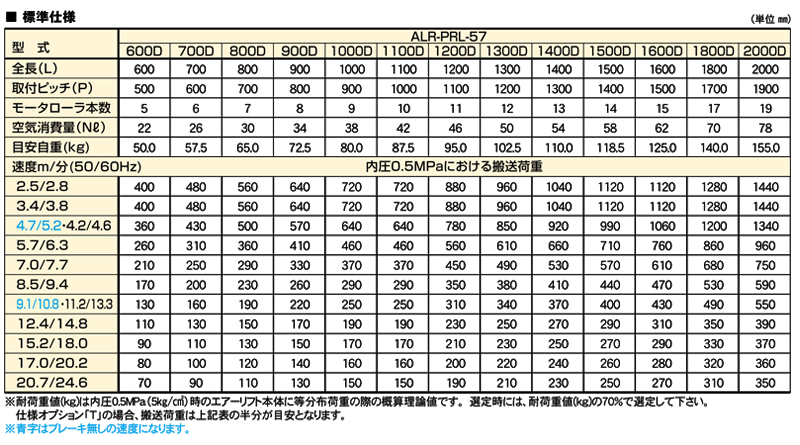 関連製品一覧表　ALR-PRL-571000D　ローラ付タイプエアーリフト　ストローク：45㎜　中荷重タイプ　下降速度調整機能付　全長1000L