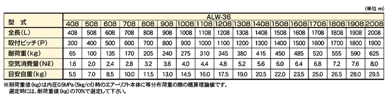 関連製品一覧表　ALW-361008　ホイール付タイプエアーリフト　ストローク：20㎜　軽荷重タイプ　全長1008L