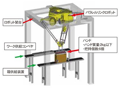 ロボットシステム　小物組立ケーシングシステム　包装済み食品箱詰めシステム