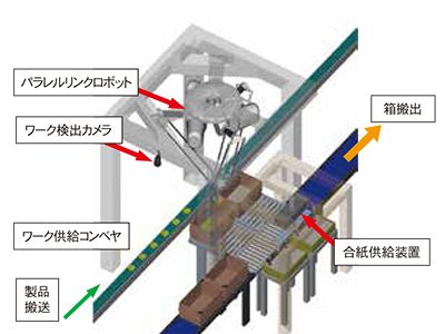 ロボットシステム　小物組立ケーシングシステム　菓子箱詰めシステム