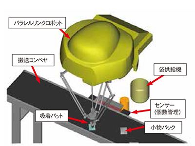 ロボットシステム　小物組立ケーシングシステム　小物パック袋詰めシステム