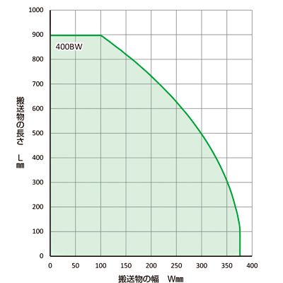 カーブコンベヤ　CF-2　内R400　ベルト有効幅選定表　ベルゴッチ　ミニベルト　ベルトコンベヤ