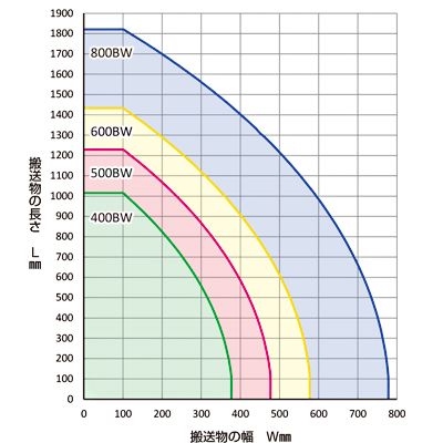 カーブコンベヤ　CF-2　内R600　ベルト有効幅選定表　ベルゴッチ　ミニベルト　ベルトコンベヤ