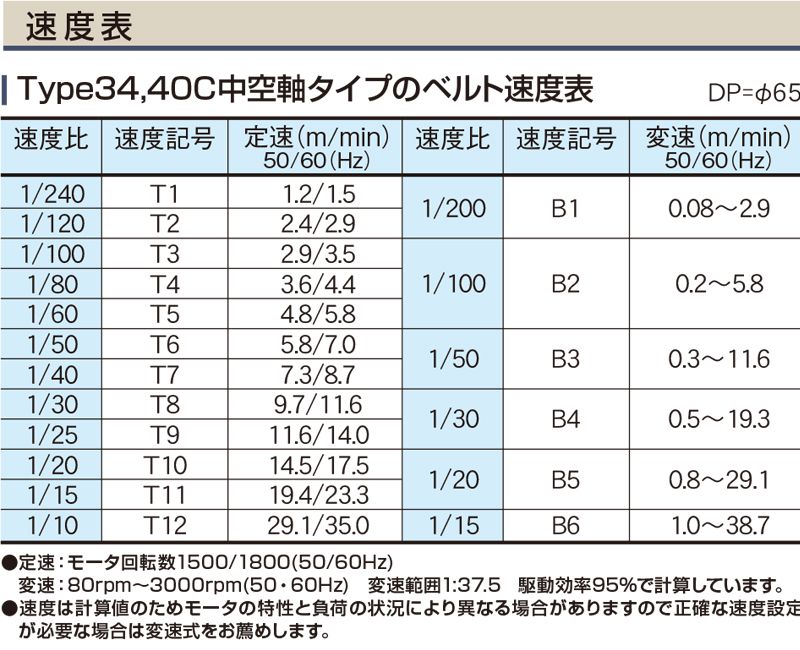 速度表　中空軸タイプ　Type34　Type40　ベルゴッチ　ミニベルト　ベルトコンベヤ