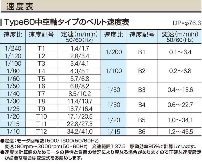 速度表　中空軸タイプ　Type60　ベルゴッチ　ミニベルト　ベルトコンベヤ