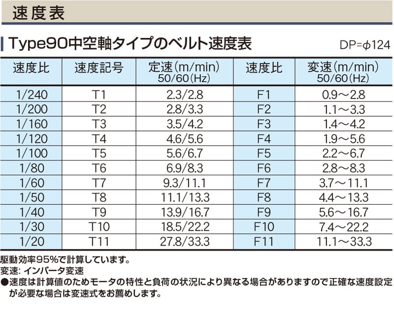 速度表　中空軸タイプ　Type90　ベルゴッチ　ミニベルト　ベルトコンベヤ