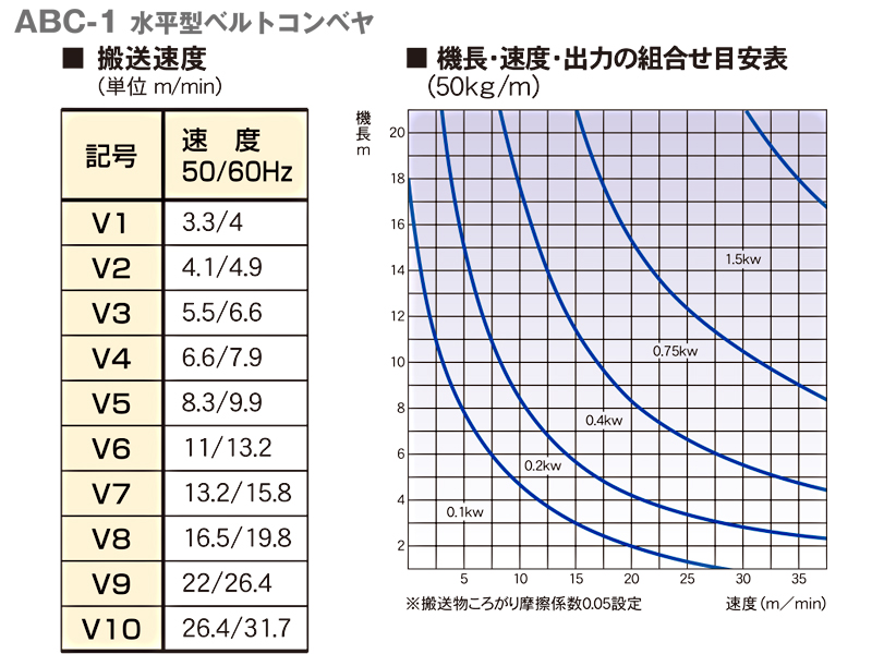 搬送速度表　機長・速度・出力の組み合わせ表　ABC-1 水平型ベルトコンベヤ　駆動コンベヤ　コンベヤ