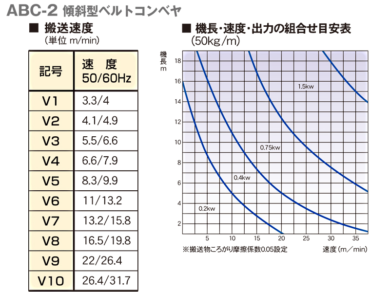 搬送速度表　機長・速度・出力の組み合わせ表　ABC-2 傾斜型ベルトコンベヤ　駆動コンベヤ　コンベヤ