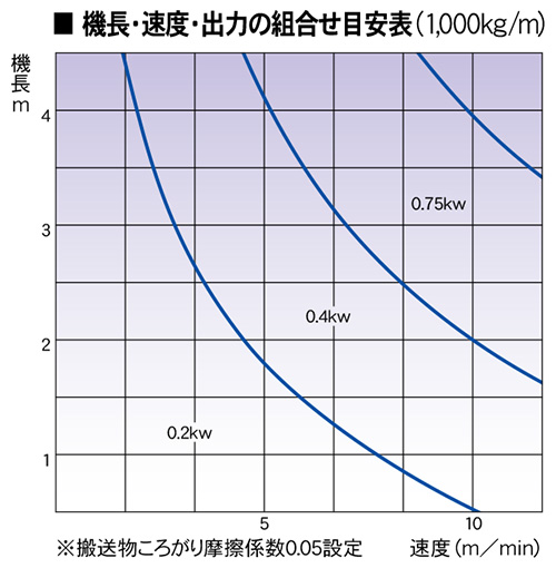 機長・速度・出力の組み合わせ表(1000㎏)　AKPR ピロ受け駆動ローラコンベヤ　駆動コンベヤ