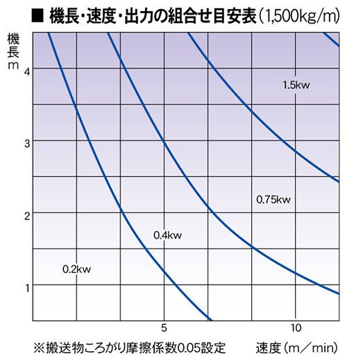 機長・速度・出力の組み合わせ表(1500㎏)　AKPR ピロ受け駆動ローラコンベヤ　駆動コンベヤ