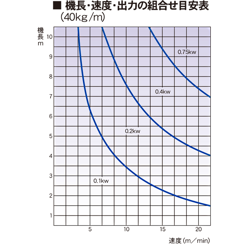 機長・速度・出力の組み合わせ表（40㎏/m）　BAC　アルミフレーム製チェーンコンベヤ　駆動コンベヤ　コンベヤ