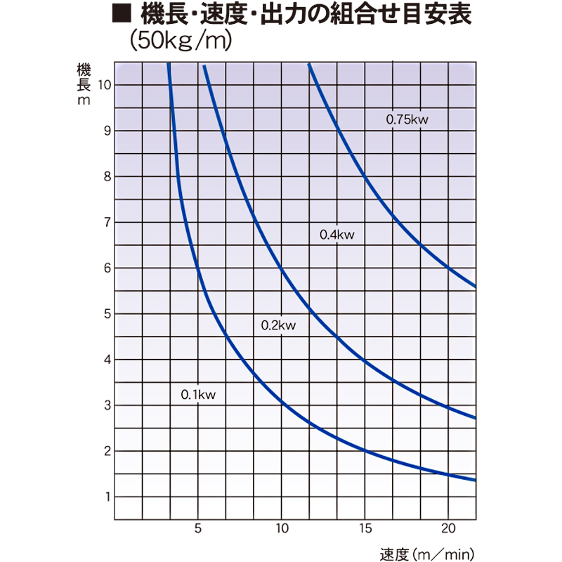 機長・速度・出力の組み合わせ表（50㎏/m）　BAC　アルミフレーム製チェーンコンベヤ　駆動コンベヤ　コンベヤ