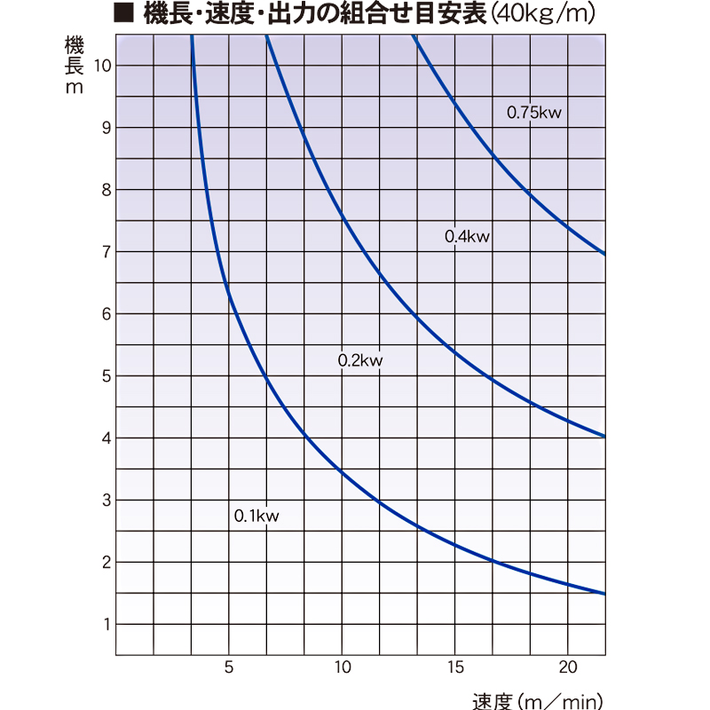 機長・速度・出力の組み合わせ表（40㎏/m）　BCT　アルミフレーム製トップチェーンコンベヤ　駆動コンベヤ　コンベヤ