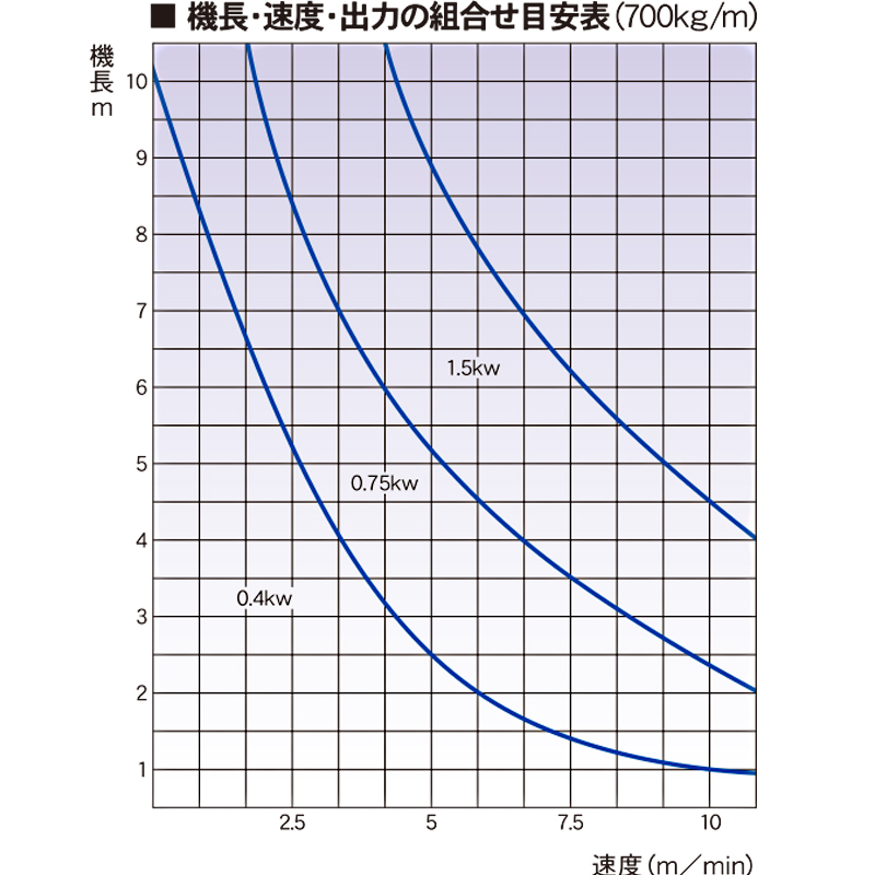 機長・速度・出力の組み合わせ表（700㎏/m）　BDC　アルミフレーム製チェーンコンベヤ　駆動コンベヤ　コンベヤ
