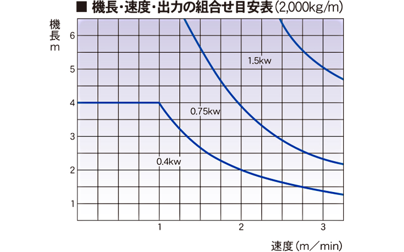 機長・速度・出力の組み合わせ表（2000㎏/m）　BDC　アルミフレーム製チェーンコンベヤ　駆動コンベヤ　コンベヤ