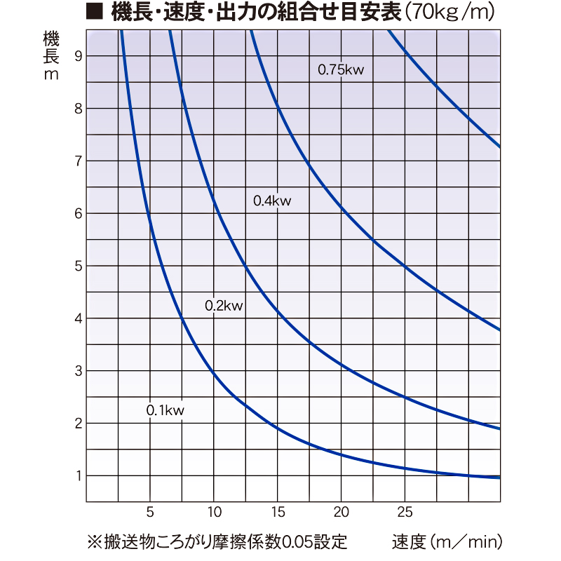 機長・速度・出力の組み合わせ表　BKM　アルミフレーム製ローラコンベヤ　駆動コンベヤ　コンベヤ