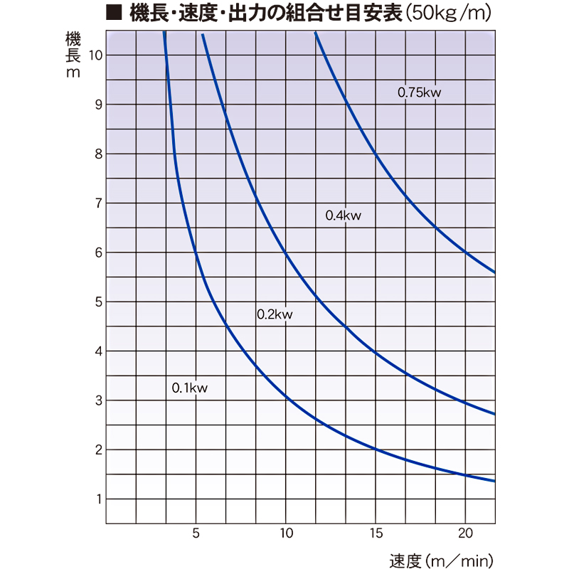 機長・速度・出力の組み合わせ表　BRS ローラスラットコンベヤ　BFB 板スラットコンベヤ　アルミフレーム製ローラコンベヤ　駆動コンベヤ　コンベヤ