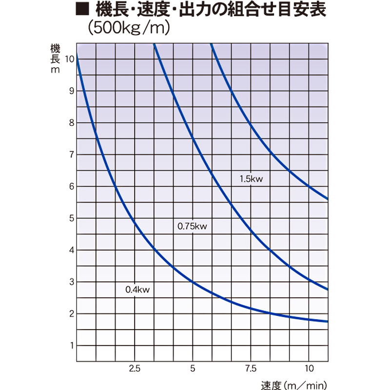 機長・速度・出力の組み合わせ表（500㎏/m）　FDC　アルミフレーム製チェーンコンベヤ　駆動コンベヤ　コンベヤ　